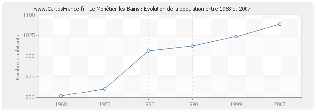 Population Le Monêtier-les-Bains